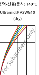 응력-신율(등시) 140°C, Ultramid® A3WG10 (건조), PA66-GF50, BASF