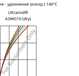 Напряжение - удлинение (изохр.) 140°C, Ultramid® A3WG10 (сухой), PA66-GF50, BASF