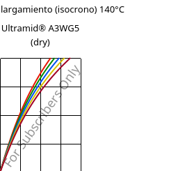 Esfuerzo-alargamiento (isocrono) 140°C, Ultramid® A3WG5 (Seco), PA66-GF25, BASF