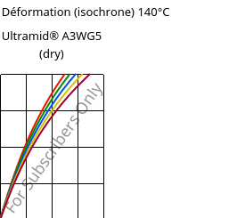 Contrainte / Déformation (isochrone) 140°C, Ultramid® A3WG5 (sec), PA66-GF25, BASF