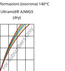 Sforzi-deformazioni (isocrona) 140°C, Ultramid® A3WG5 (Secco), PA66-GF25, BASF