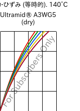  応力-ひずみ (等時的). 140°C, Ultramid® A3WG5 (乾燥), PA66-GF25, BASF