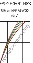 응력-신율(등시) 140°C, Ultramid® A3WG5 (건조), PA66-GF25, BASF