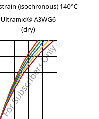 Stress-strain (isochronous) 140°C, Ultramid® A3WG6 (dry), PA66-GF30, BASF