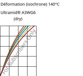 Contrainte / Déformation (isochrone) 140°C, Ultramid® A3WG6 (sec), PA66-GF30, BASF