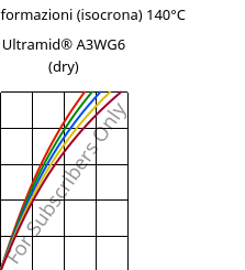 Sforzi-deformazioni (isocrona) 140°C, Ultramid® A3WG6 (Secco), PA66-GF30, BASF