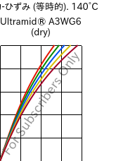  応力-ひずみ (等時的). 140°C, Ultramid® A3WG6 (乾燥), PA66-GF30, BASF