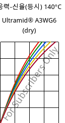 응력-신율(등시) 140°C, Ultramid® A3WG6 (건조), PA66-GF30, BASF
