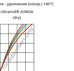 Напряжение - удлинение (изохр.) 140°C, Ultramid® A3WG6 (сухой), PA66-GF30, BASF