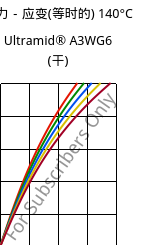 应力－应变(等时的) 140°C, Ultramid® A3WG6 (烘干), PA66-GF30, BASF