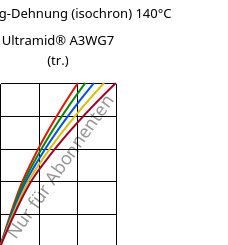 Spannung-Dehnung (isochron) 140°C, Ultramid® A3WG7 (trocken), PA66-GF35, BASF