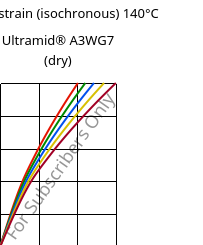 Stress-strain (isochronous) 140°C, Ultramid® A3WG7 (dry), PA66-GF35, BASF