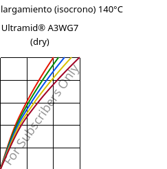 Esfuerzo-alargamiento (isocrono) 140°C, Ultramid® A3WG7 (Seco), PA66-GF35, BASF