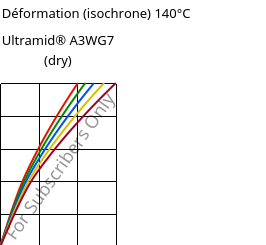 Contrainte / Déformation (isochrone) 140°C, Ultramid® A3WG7 (sec), PA66-GF35, BASF