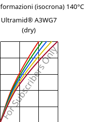 Sforzi-deformazioni (isocrona) 140°C, Ultramid® A3WG7 (Secco), PA66-GF35, BASF