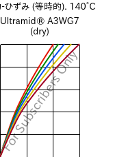  応力-ひずみ (等時的). 140°C, Ultramid® A3WG7 (乾燥), PA66-GF35, BASF