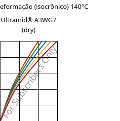 Tensão - deformação (isocrônico) 140°C, Ultramid® A3WG7 (dry), PA66-GF35, BASF