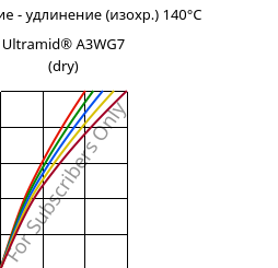 Напряжение - удлинение (изохр.) 140°C, Ultramid® A3WG7 (сухой), PA66-GF35, BASF