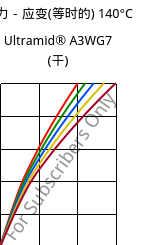 应力－应变(等时的) 140°C, Ultramid® A3WG7 (烘干), PA66-GF35, BASF