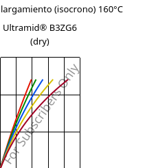 Esfuerzo-alargamiento (isocrono) 160°C, Ultramid® B3ZG6 (Seco), PA6-I-GF30, BASF