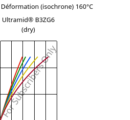 Contrainte / Déformation (isochrone) 160°C, Ultramid® B3ZG6 (sec), PA6-I-GF30, BASF