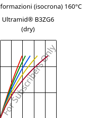 Sforzi-deformazioni (isocrona) 160°C, Ultramid® B3ZG6 (Secco), PA6-I-GF30, BASF