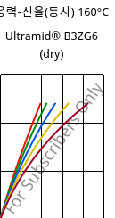 응력-신율(등시) 160°C, Ultramid® B3ZG6 (건조), PA6-I-GF30, BASF