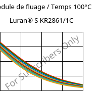 Module de fluage / Temps 100°C, Luran® S KR2861/1C, (ASA+PC), INEOS Styrolution