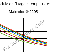 Module de fluage / Temps 120°C, Makrolon® 2205, PC, Covestro