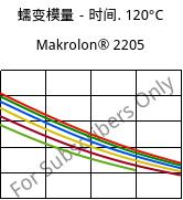 蠕变模量－时间. 120°C, Makrolon® 2205, PC, Covestro