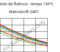 Módulo de fluência - tempo 120°C, Makrolon® 2407, PC, Covestro