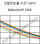 크립탄성율-시간 120°C, Makrolon® 2456, PC, Covestro