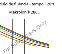 Módulo de fluência - tempo 120°C, Makrolon® 2865, PC, Covestro