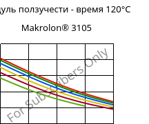 Модуль ползучести - время 120°C, Makrolon® 3105, PC, Covestro