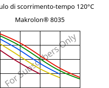 Modulo di scorrimento-tempo 120°C, Makrolon® 8035, PC-GF30, Covestro