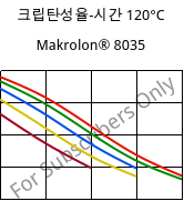 크립탄성율-시간 120°C, Makrolon® 8035, PC-GF30, Covestro