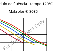 Módulo de fluência - tempo 120°C, Makrolon® 8035, PC-GF30, Covestro