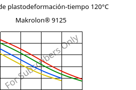 Módulo de plastodeformación-tiempo 120°C, Makrolon® 9125, PC-GF20, Covestro