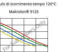 Modulo di scorrimento-tempo 120°C, Makrolon® 9125, PC-GF20, Covestro