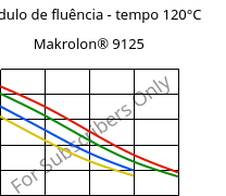 Módulo de fluência - tempo 120°C, Makrolon® 9125, PC-GF20, Covestro