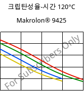 크립탄성율-시간 120°C, Makrolon® 9425, PC-GF20, Covestro