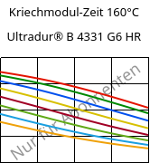 Kriechmodul-Zeit 160°C, Ultradur® B 4331 G6 HR, PBT-I-GF30, BASF