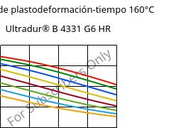 Módulo de plastodeformación-tiempo 160°C, Ultradur® B 4331 G6 HR, PBT-I-GF30, BASF