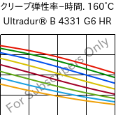  クリープ弾性率−時間. 160°C, Ultradur® B 4331 G6 HR, PBT-I-GF30, BASF