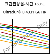 크립탄성율-시간 160°C, Ultradur® B 4331 G6 HR, PBT-I-GF30, BASF