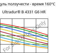 Модуль ползучести - время 160°C, Ultradur® B 4331 G6 HR, PBT-I-GF30, BASF