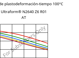 Módulo de plastodeformación-tiempo 100°C, Ultraform® N2640 Z6 R01 AT, (POM+PUR), BASF