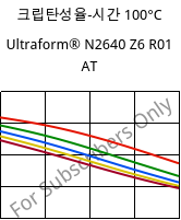 크립탄성율-시간 100°C, Ultraform® N2640 Z6 R01 AT, (POM+PUR), BASF