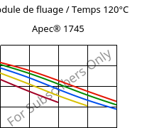 Module de fluage / Temps 120°C, Apec® 1745, PC, Covestro