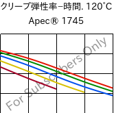  クリープ弾性率−時間. 120°C, Apec® 1745, PC, Covestro